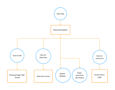 User Flow